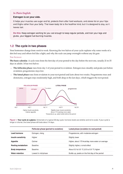 Page with a figure of hormone levels across a 28-day cycle